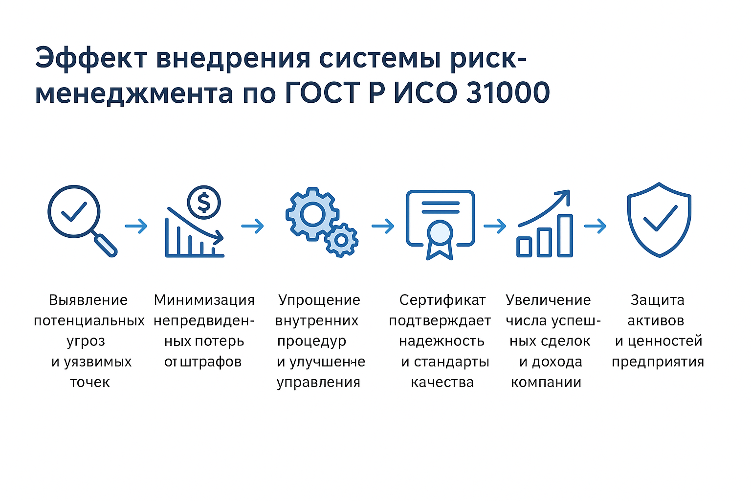 Внедрение системы риск-менеджмента